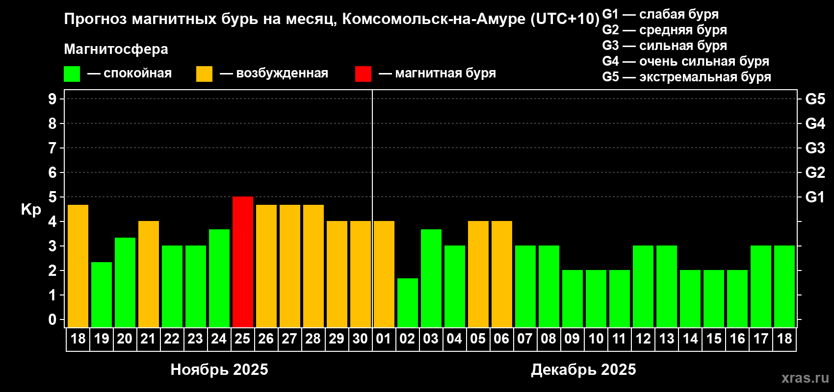 Прогноз максимального суточного геомагнитного индекса Kp на <b>1 месяц</b> (31 день) <b>с 18 ноября по 18 декабря 2025 г</b>