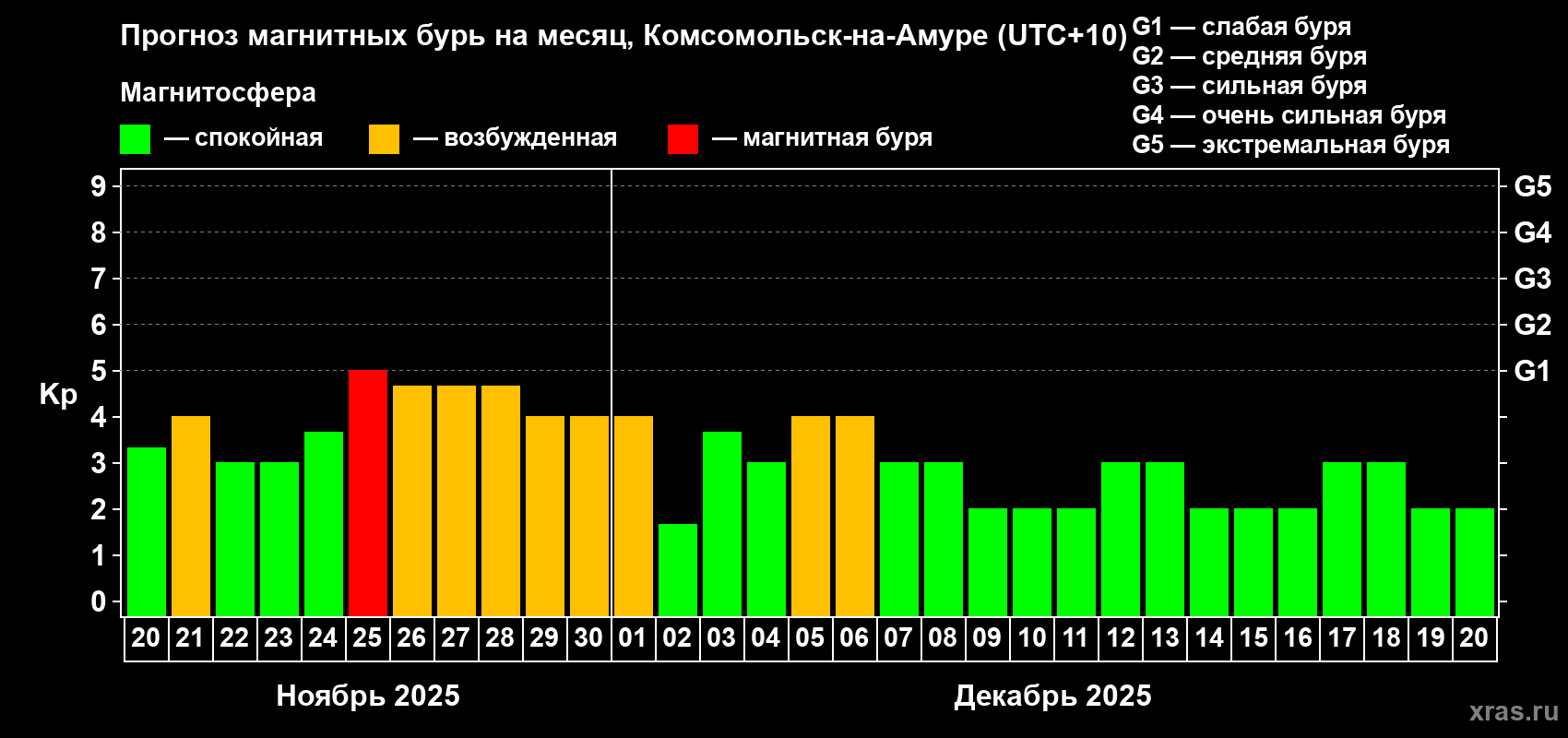 Прогноз максимального суточного геомагнитного индекса Kp на <b>1 месяц</b> (31 день) <b>с 20 ноября по 20 декабря 2025 г</b>