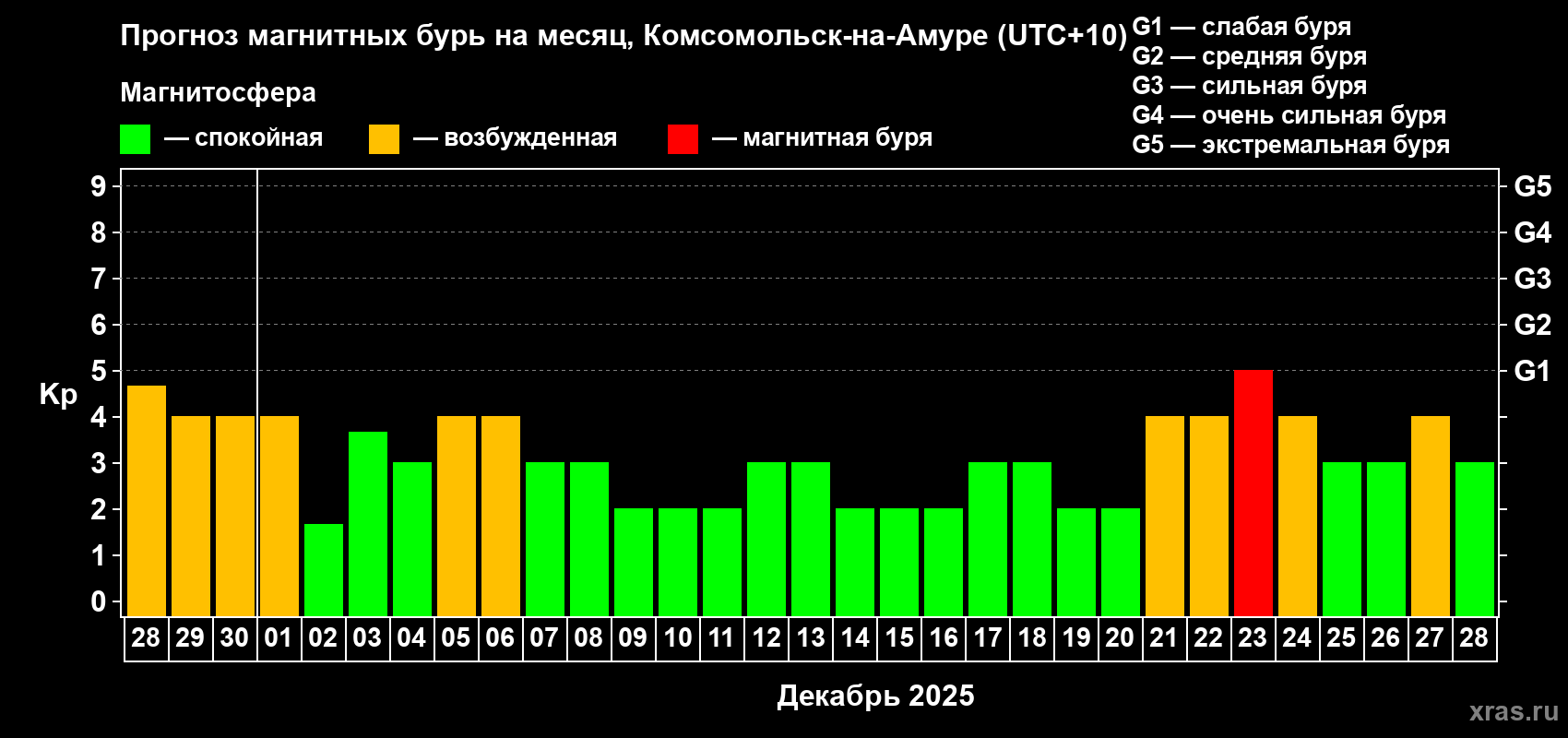 Прогноз максимального суточного геомагнитного индекса Kp на <b>1 месяц</b> (31 день) <b>с 28 ноября по 28 декабря 2025 г</b>