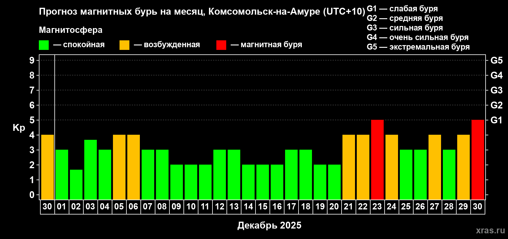 Прогноз максимального суточного геомагнитного индекса Kp на <b>1 месяц</b> (31 день) <b>с 30 ноября по 30 декабря 2025 г</b>