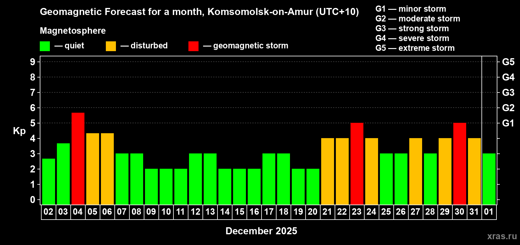 Forecast of the daily maximal value of geomagnetic index Kp for <b>1 month</b> (31 days) <b>from Dec 02, 2025 to Jan 01, 2026</b>