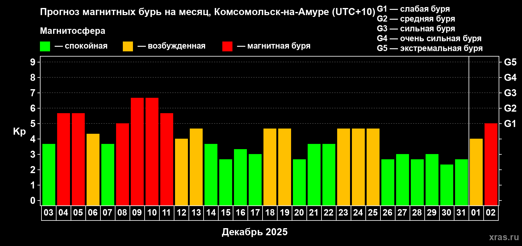 Прогноз максимального суточного геомагнитного индекса&nbsp;Kp на <b>1 месяц</b> (31 день) <b>с 03 декабря 2025 г по 02 января 2026 г</b>