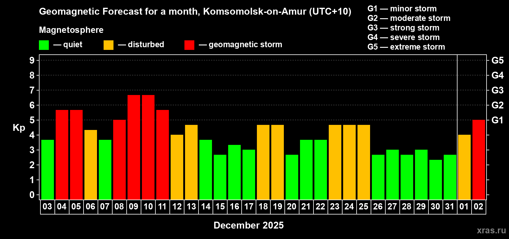Forecast of the daily maximal value of geomagnetic index&nbsp;Kp for <b>1 month</b> (31 days) <b>from Dec 03, 2025 to Jan 02, 2026</b>