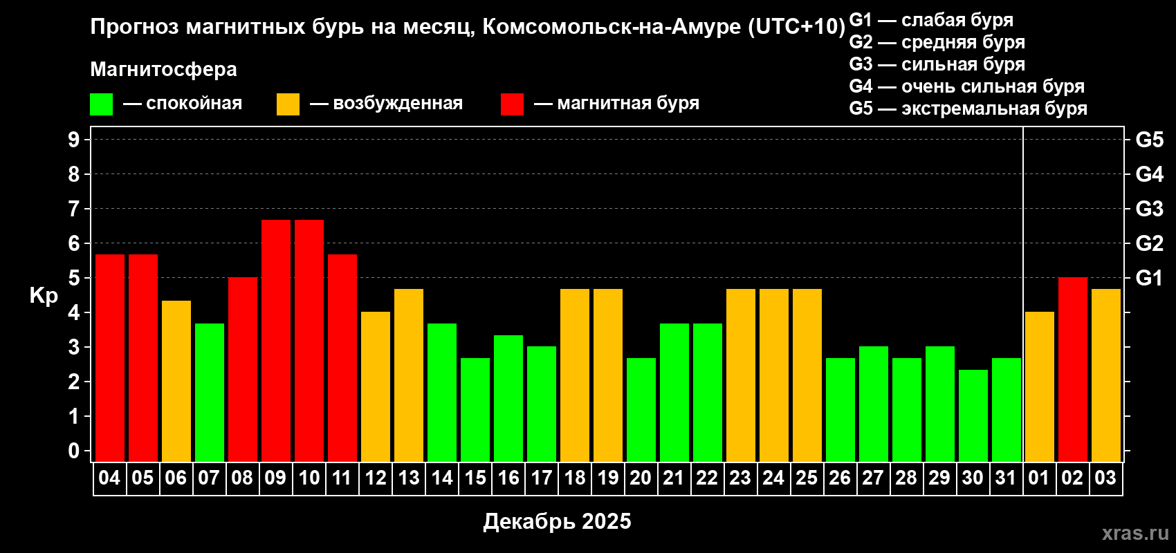 Прогноз максимального суточного геомагнитного индекса&nbsp;Kp на <b>1 месяц</b> (31 день) <b>с 04 декабря 2025 г по 03 января 2026 г</b>