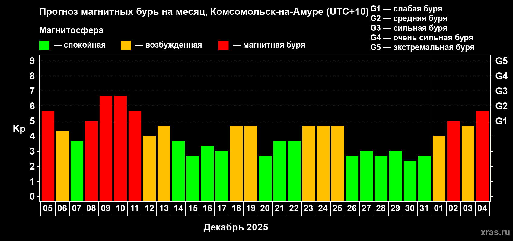 Прогноз максимального суточного геомагнитного индекса&nbsp;Kp на <b>1 месяц</b> (31 день) <b>с 05 декабря 2025 г по 04 января 2026 г</b>