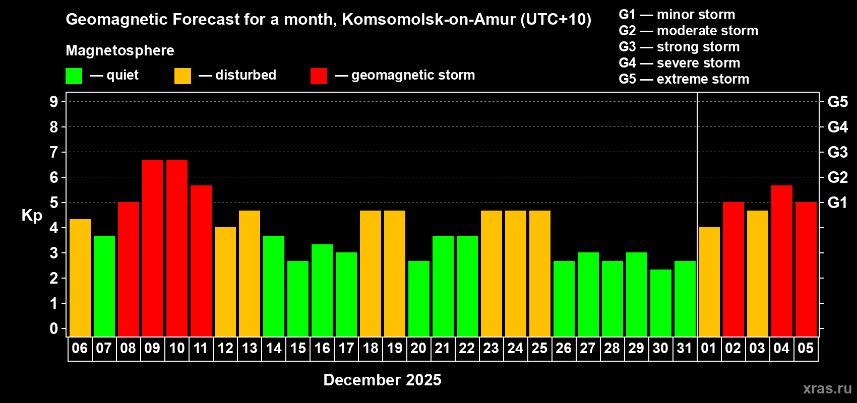 Forecast of the daily maximal value of geomagnetic index&nbsp;Kp for <b>1 month</b> (31 days) <b>from Dec 06, 2025 to Jan 05, 2026</b>