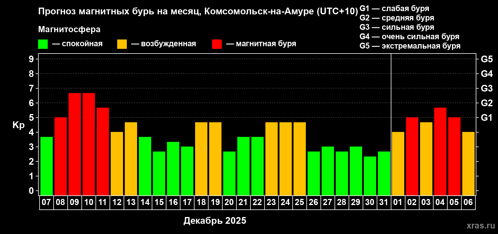Прогноз максимального суточного геомагнитного индекса&nbsp;Kp на <b>1 месяц</b> (31 день) <b>с 07 декабря 2025 г по 06 января 2026 г</b>