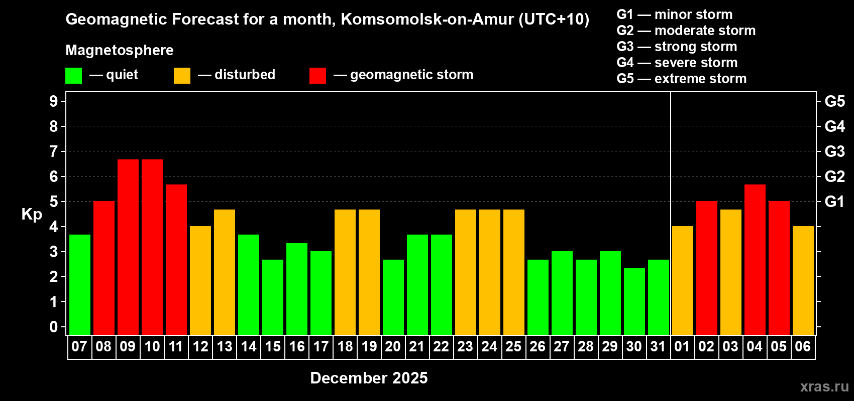 Forecast of the daily maximal value of geomagnetic index&nbsp;Kp for <b>1 month</b> (31 days) <b>from Dec 07, 2025 to Jan 06, 2026</b>