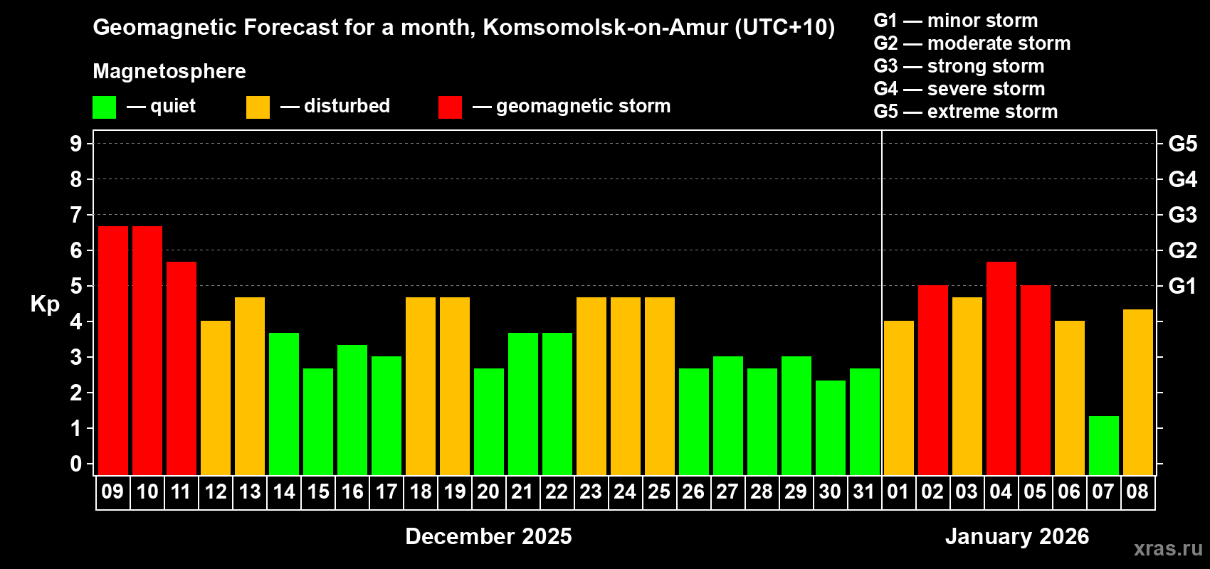 Forecast of the daily maximal value of geomagnetic index&nbsp;Kp for <b>1 month</b> (31 days) <b>from Dec 09, 2025 to Jan 08, 2026</b>