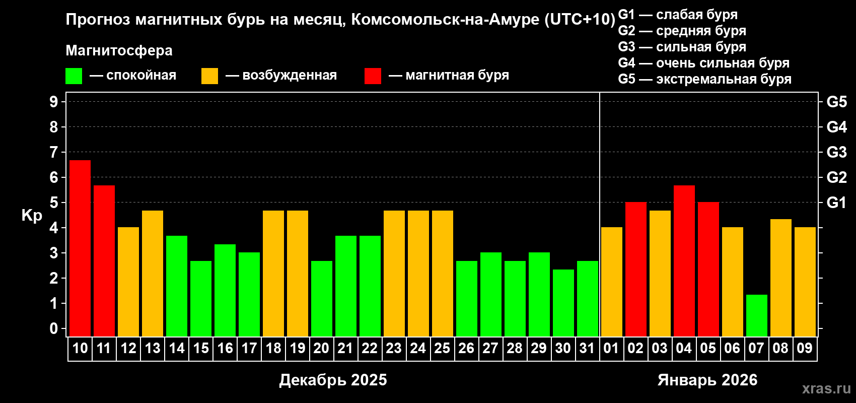 Прогноз максимального суточного геомагнитного индекса&nbsp;Kp на <b>1 месяц</b> (31 день) <b>с 10 декабря 2025 г по 09 января 2026 г</b>