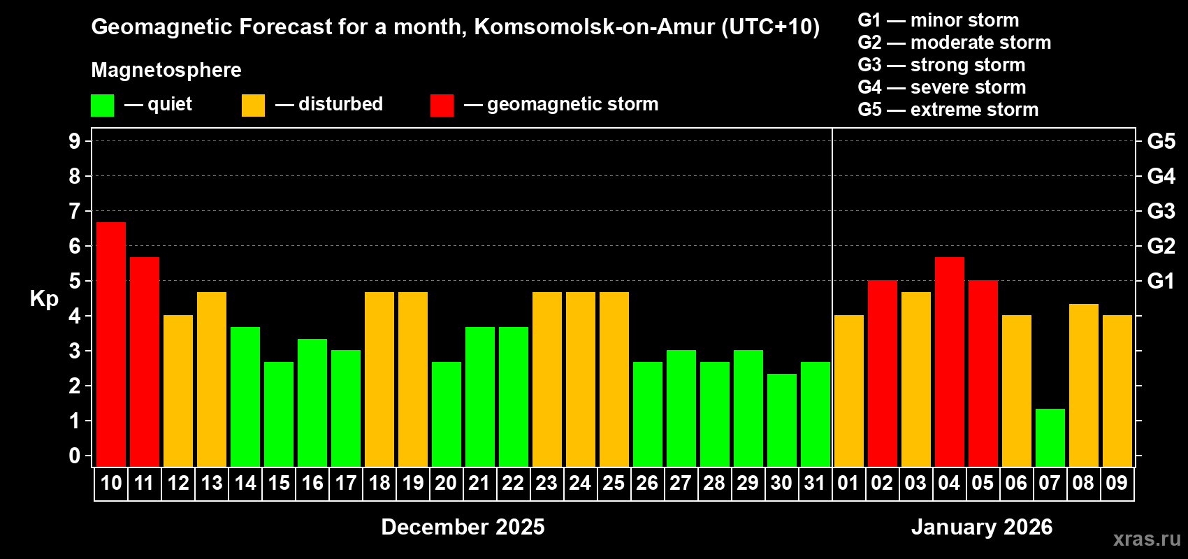 Forecast of the daily maximal value of geomagnetic index&nbsp;Kp for <b>1 month</b> (31 days) <b>from Dec 10, 2025 to Jan 09, 2026</b>
