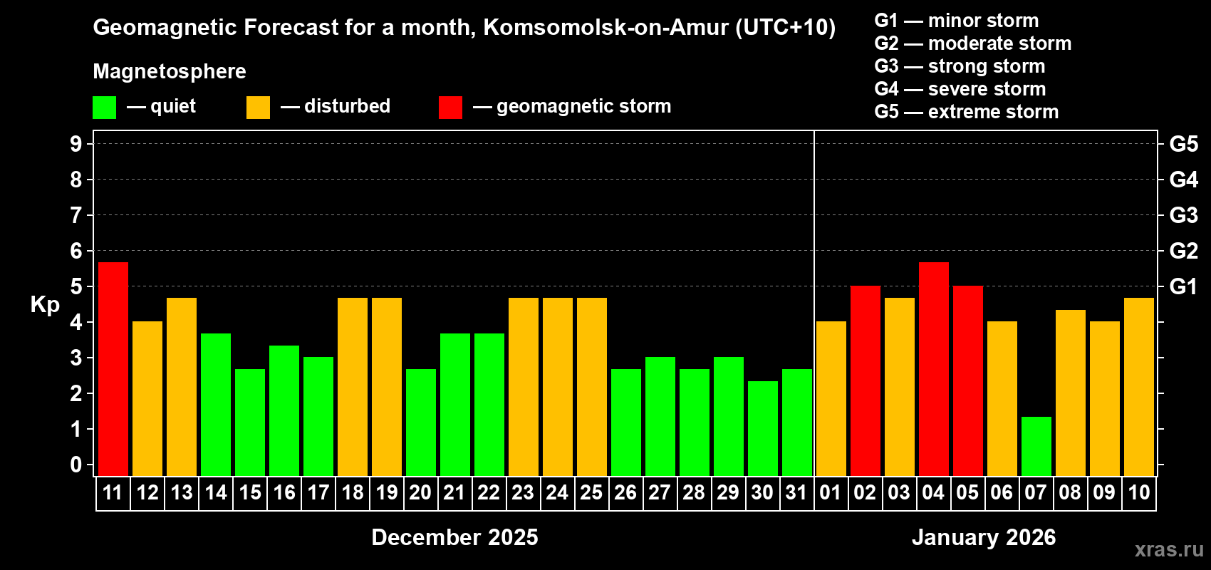 Forecast of the daily maximal value of geomagnetic index&nbsp;Kp for <b>1 month</b> (31 days) <b>from Dec 11, 2025 to Jan 10, 2026</b>