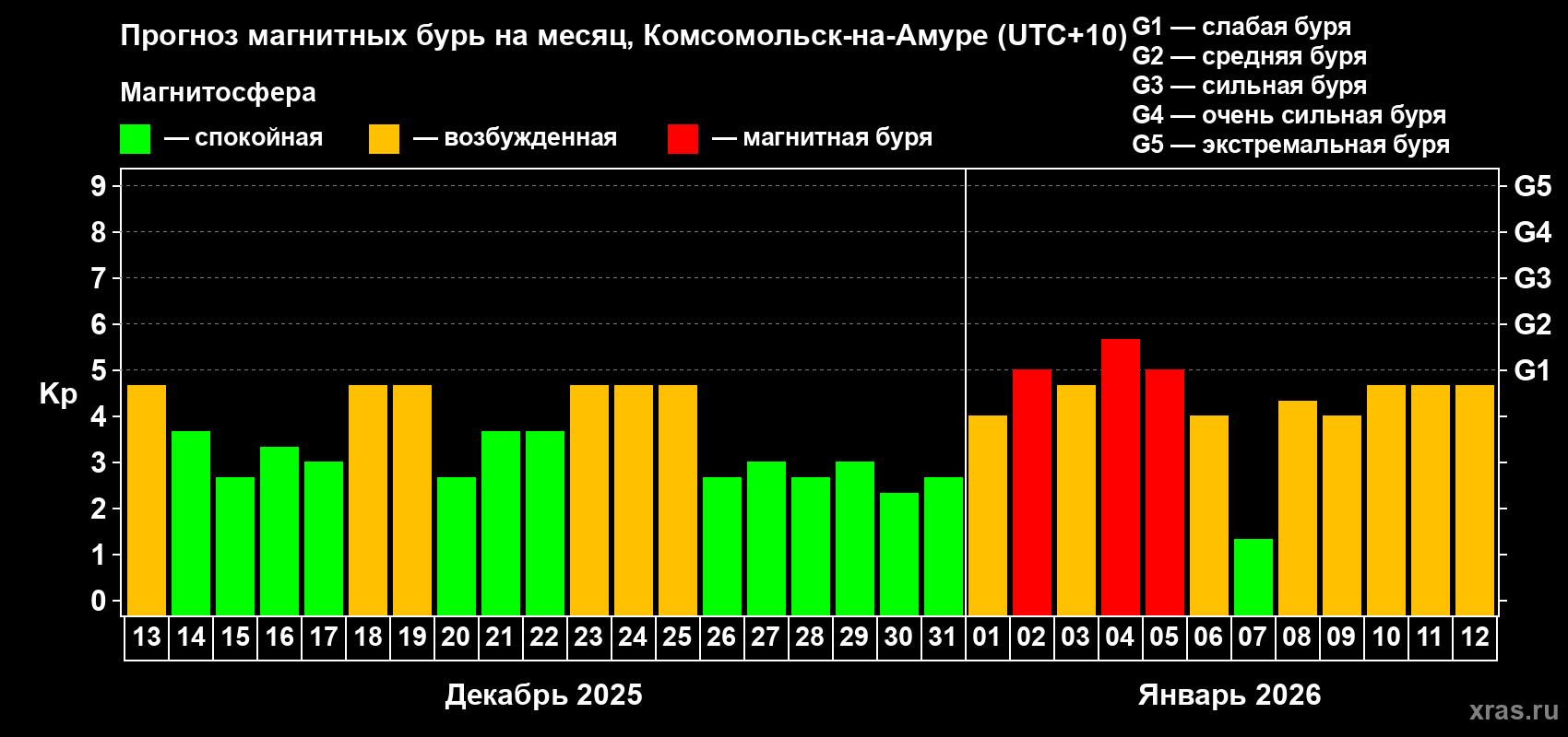 Прогноз максимального суточного геомагнитного индекса&nbsp;Kp на <b>1 месяц</b> (31 день) <b>с 13 декабря 2025 г по 12 января 2026 г</b>