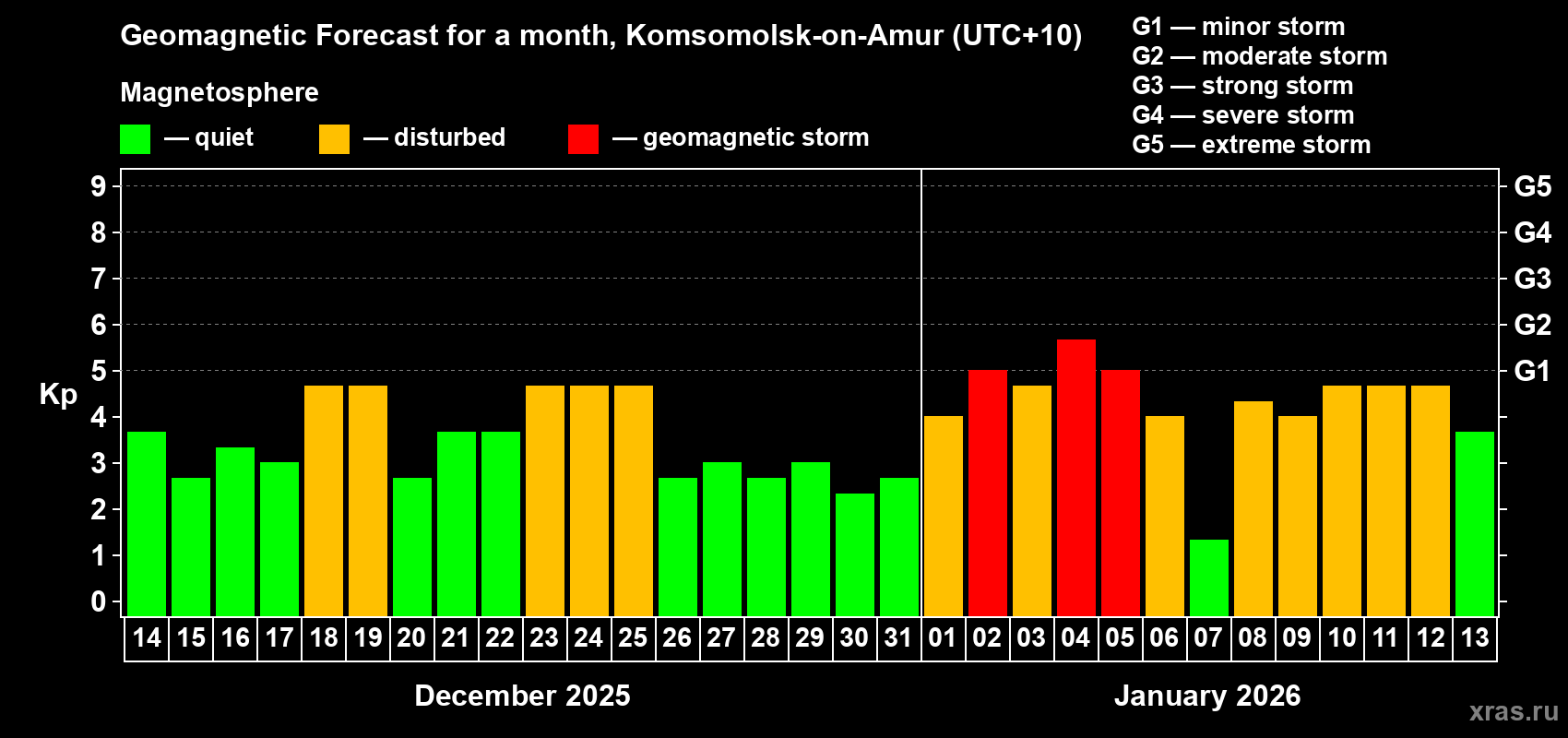 Forecast of the daily maximal value of geomagnetic index&nbsp;Kp for <b>1 month</b> (31 days) <b>from Dec 14, 2025 to Jan 13, 2026</b>