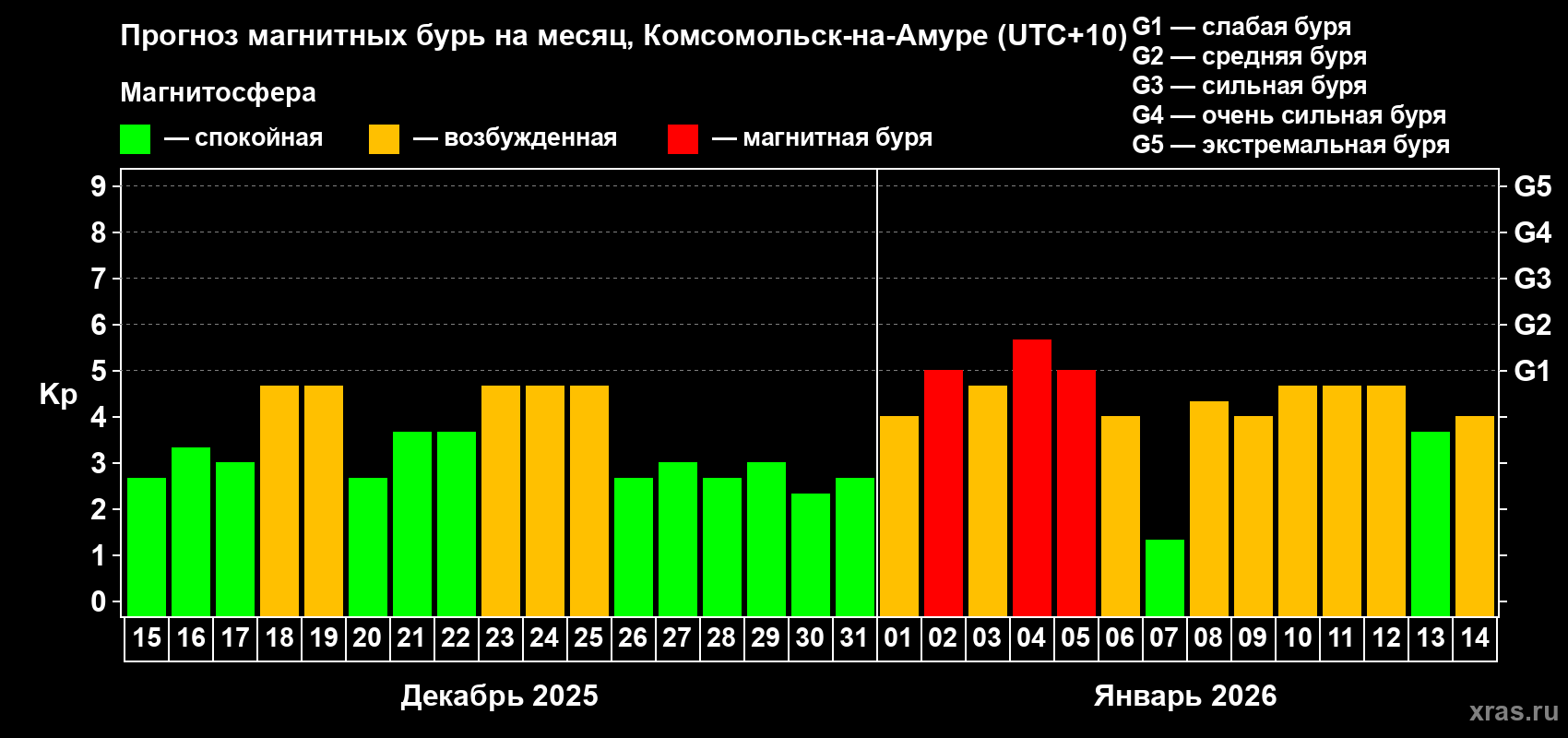 Прогноз максимального суточного геомагнитного индекса&nbsp;Kp на <b>1 месяц</b> (31 день) <b>с 15 декабря 2025 г по 14 января 2026 г</b>