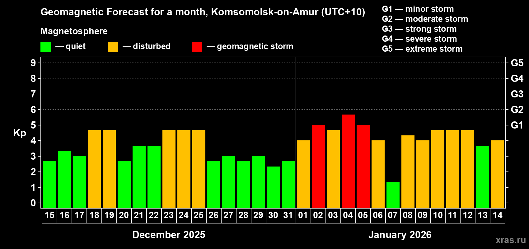 Forecast of the daily maximal value of geomagnetic index&nbsp;Kp for <b>1 month</b> (31 days) <b>from Dec 15, 2025 to Jan 14, 2026</b>