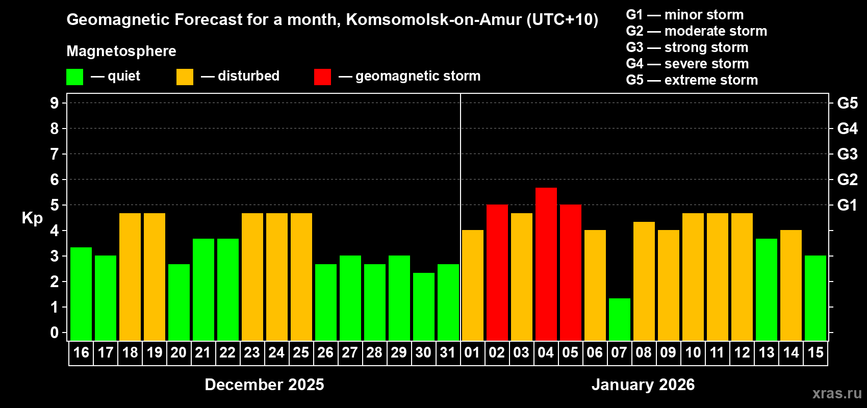 Forecast of the daily maximal value of geomagnetic index&nbsp;Kp for <b>1 month</b> (31 days) <b>from Dec 16, 2025 to Jan 15, 2026</b>