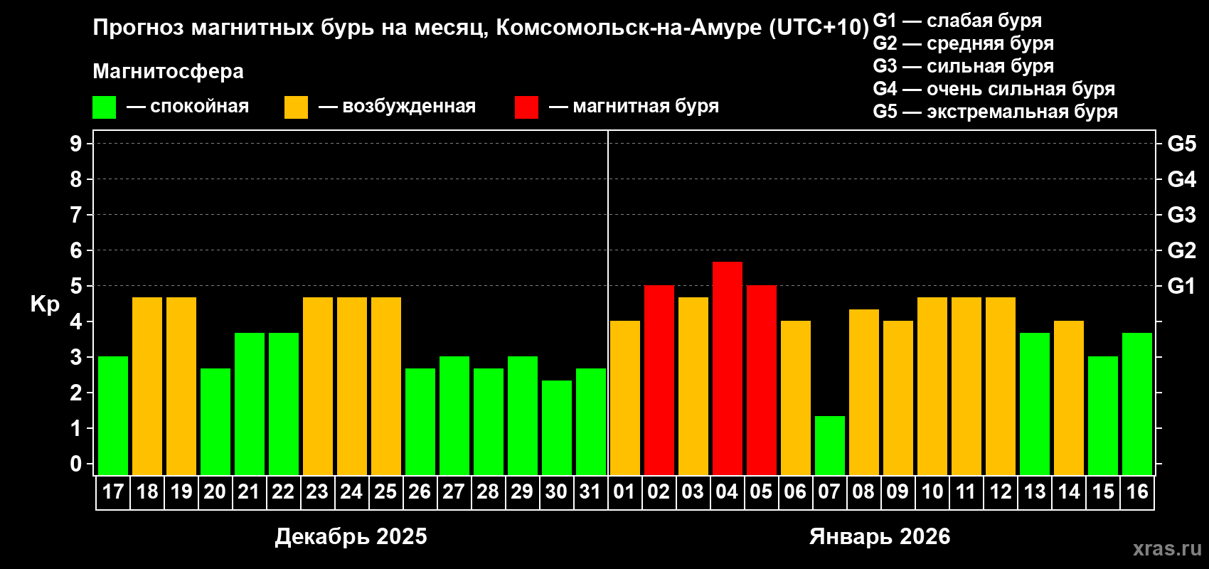 Прогноз максимального суточного геомагнитного индекса&nbsp;Kp на <b>1 месяц</b> (31 день) <b>с 17 декабря 2025 г по 16 января 2026 г</b>