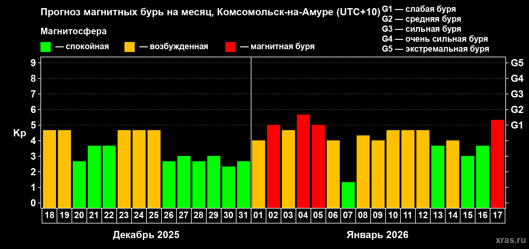 Прогноз максимального суточного геомагнитного индекса&nbsp;Kp на <b>1 месяц</b> (31 день) <b>с 18 декабря 2025 г по 17 января 2026 г</b>