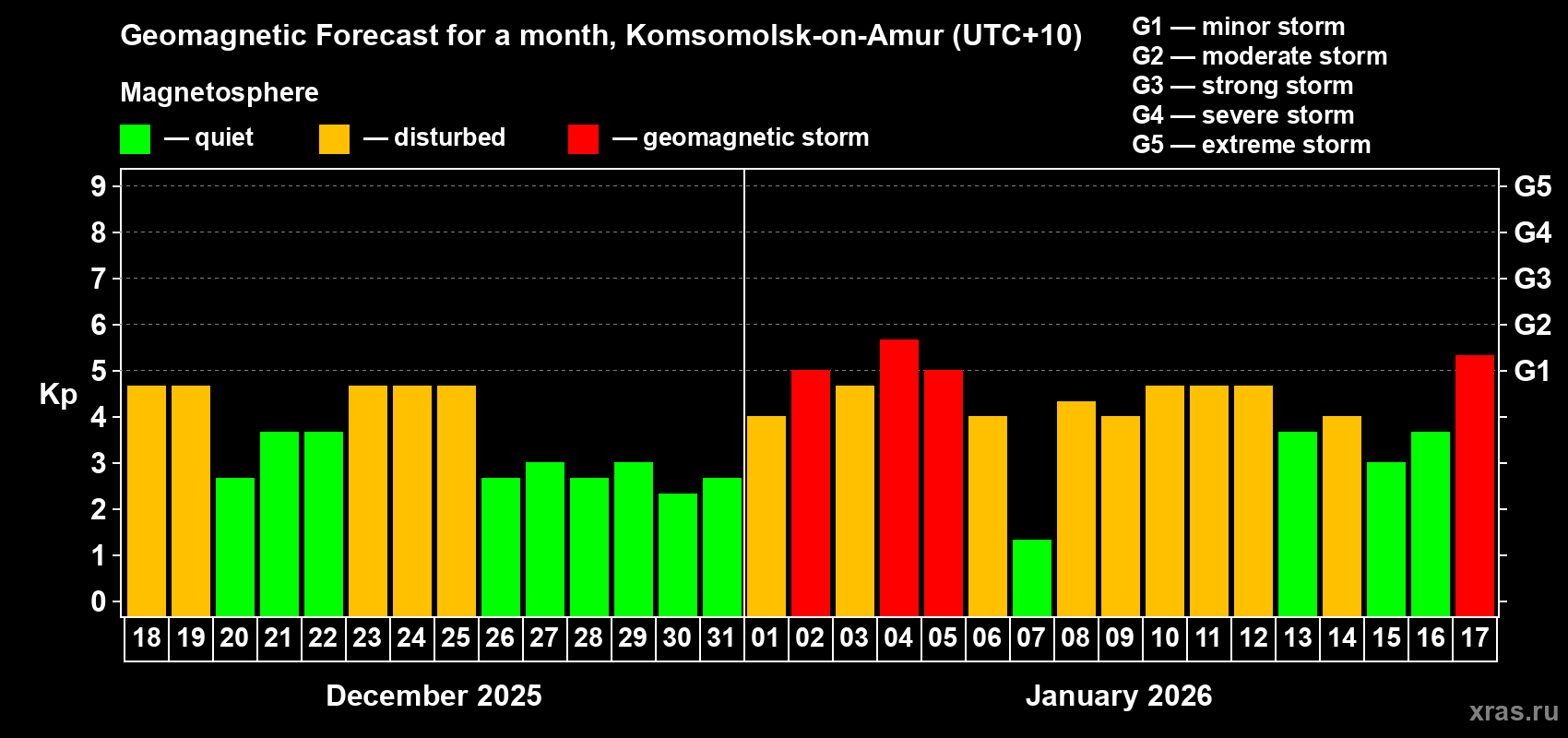 Forecast of the daily maximal value of geomagnetic index&nbsp;Kp for <b>1 month</b> (31 days) <b>from Dec 18, 2025 to Jan 17, 2026</b>