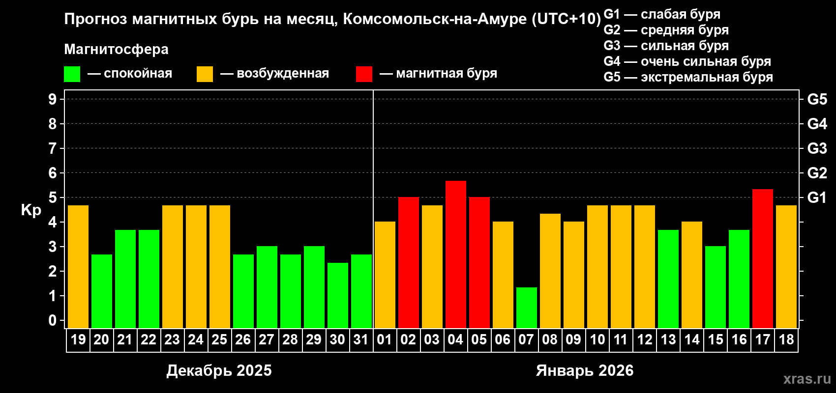 Прогноз максимального суточного геомагнитного индекса&nbsp;Kp на <b>1 месяц</b> (31 день) <b>с 19 декабря 2025 г по 18 января 2026 г</b>