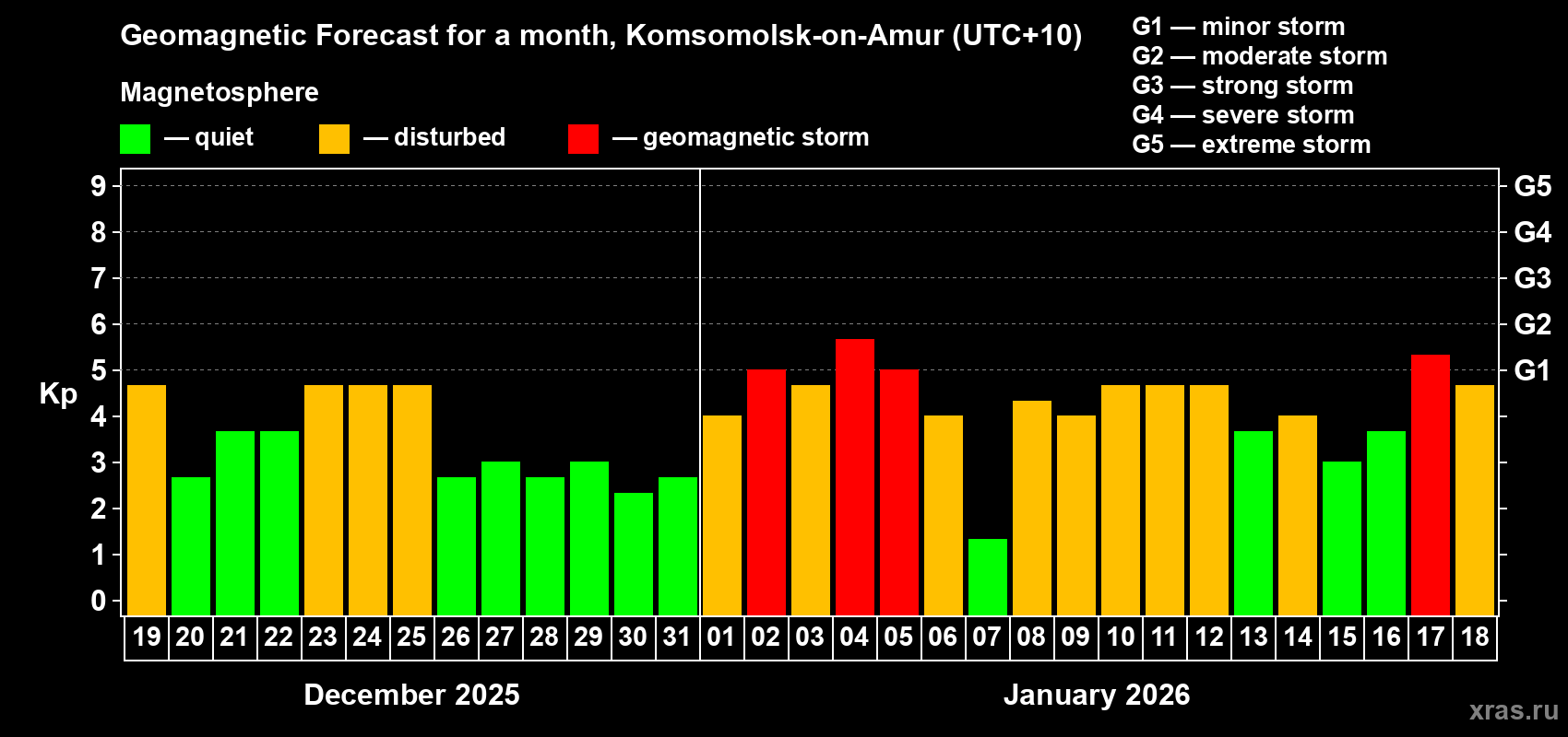 Forecast of the daily maximal value of geomagnetic index&nbsp;Kp for <b>1 month</b> (31 days) <b>from Dec 19, 2025 to Jan 18, 2026</b>