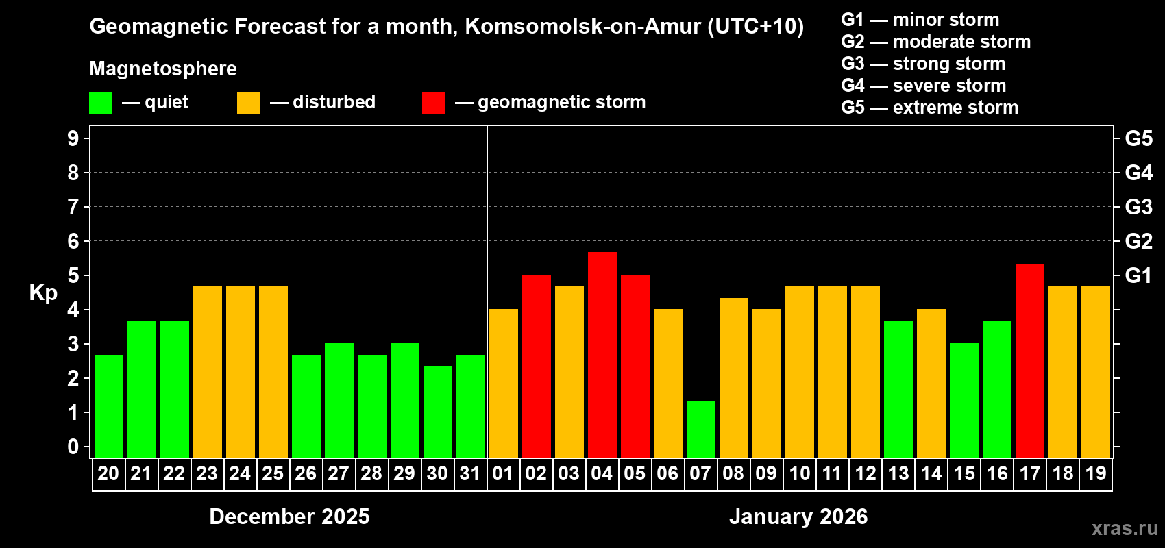 Forecast of the daily maximal value of geomagnetic index&nbsp;Kp for <b>1 month</b> (31 days) <b>from Dec 20, 2025 to Jan 19, 2026</b>