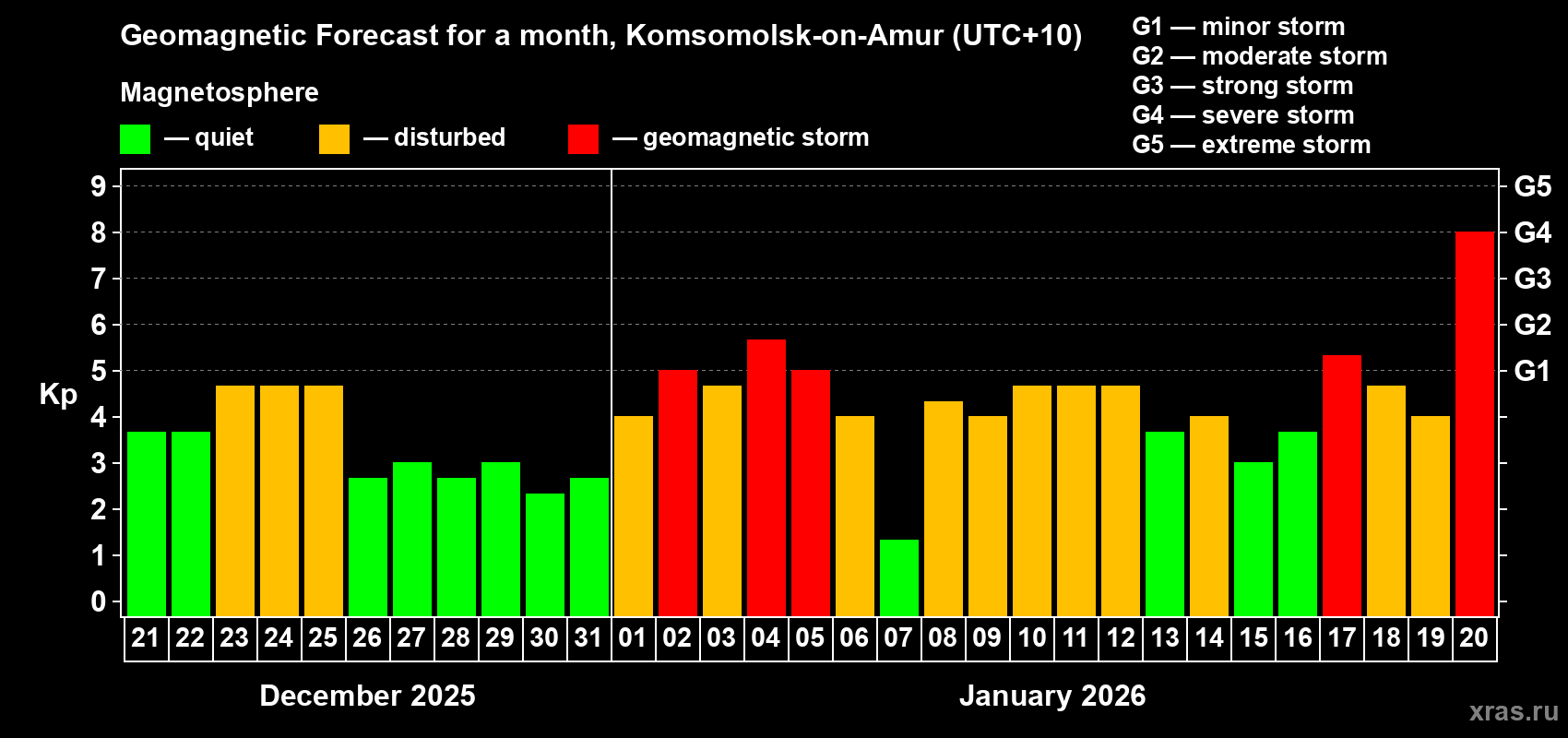 Forecast of the daily maximal value of geomagnetic index&nbsp;Kp for <b>1 month</b> (31 days) <b>from Dec 21, 2025 to Jan 20, 2026</b>