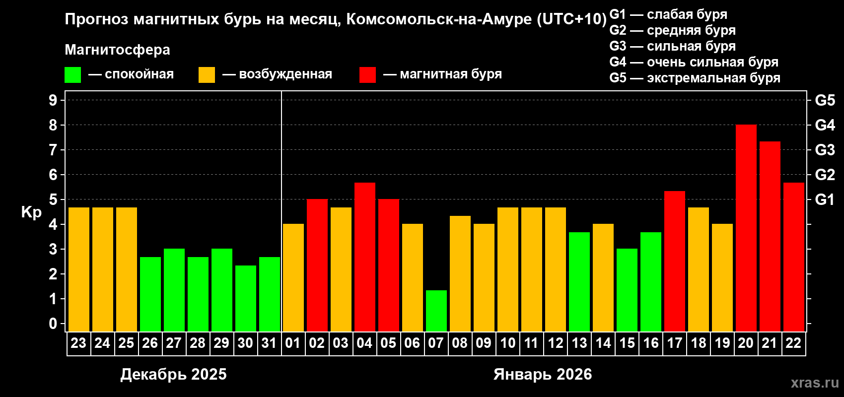 Прогноз максимального суточного геомагнитного индекса&nbsp;Kp на <b>1 месяц</b> (31 день) <b>с 23 декабря 2025 г по 22 января 2026 г</b>