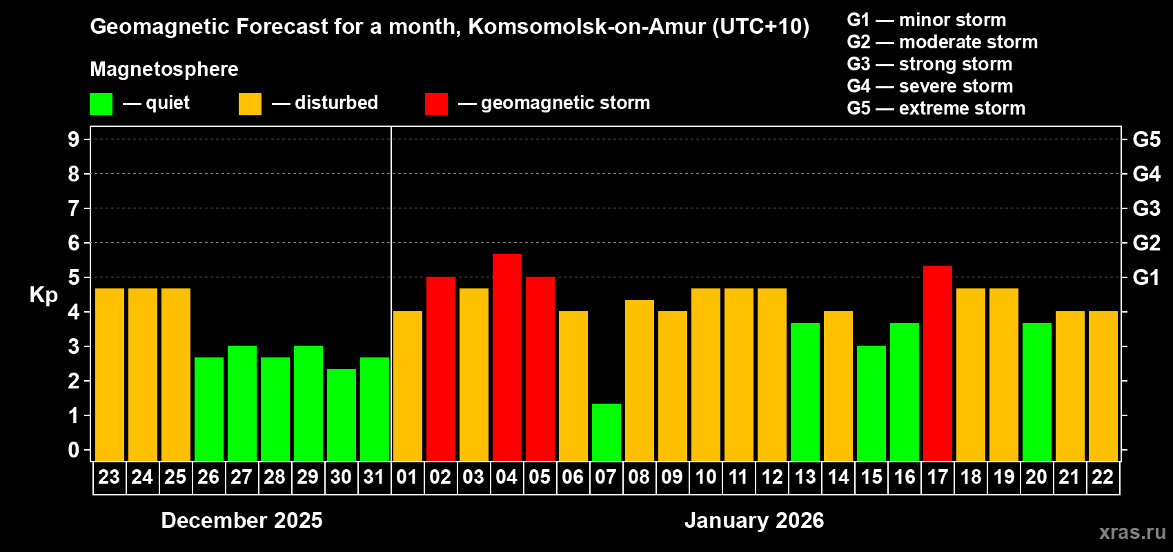 Forecast of the daily maximal value of geomagnetic index&nbsp;Kp for <b>1 month</b> (31 days) <b>from Dec 23, 2025 to Jan 22, 2026</b>