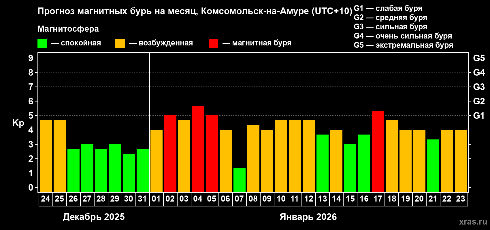 Прогноз максимального суточного геомагнитного индекса&nbsp;Kp на <b>1 месяц</b> (31 день) <b>с 24 декабря 2025 г по 23 января 2026 г</b>
