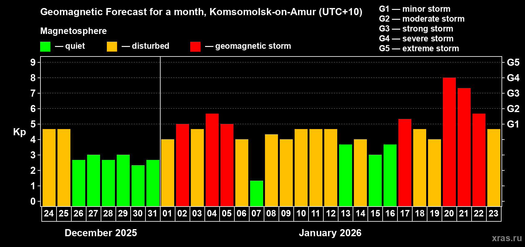 Forecast of the daily maximal value of geomagnetic index&nbsp;Kp for <b>1 month</b> (31 days) <b>from Dec 24, 2025 to Jan 23, 2026</b>