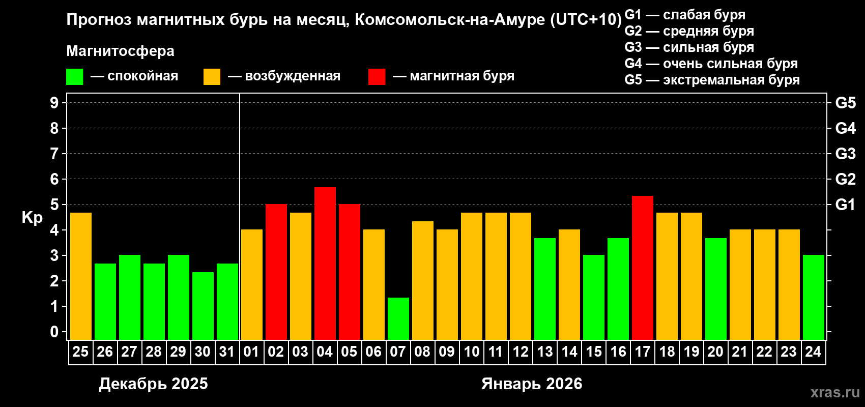 Прогноз максимального суточного геомагнитного индекса&nbsp;Kp на <b>1 месяц</b> (31 день) <b>с 25 декабря 2025 г по 24 января 2026 г</b>
