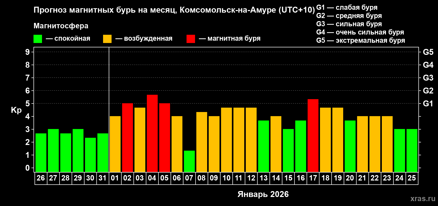 Прогноз максимального суточного геомагнитного индекса&nbsp;Kp на <b>1 месяц</b> (31 день) <b>с 26 декабря 2025 г по 25 января 2026 г</b>