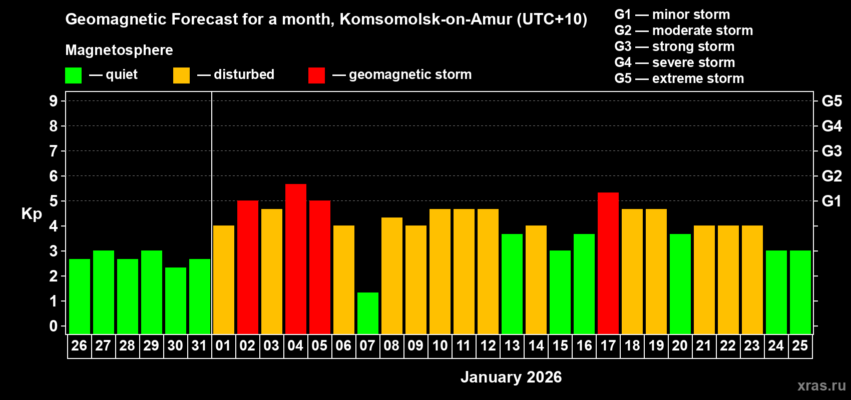 Forecast of the daily maximal value of geomagnetic index&nbsp;Kp for <b>1 month</b> (31 days) <b>from Dec 26, 2025 to Jan 25, 2026</b>