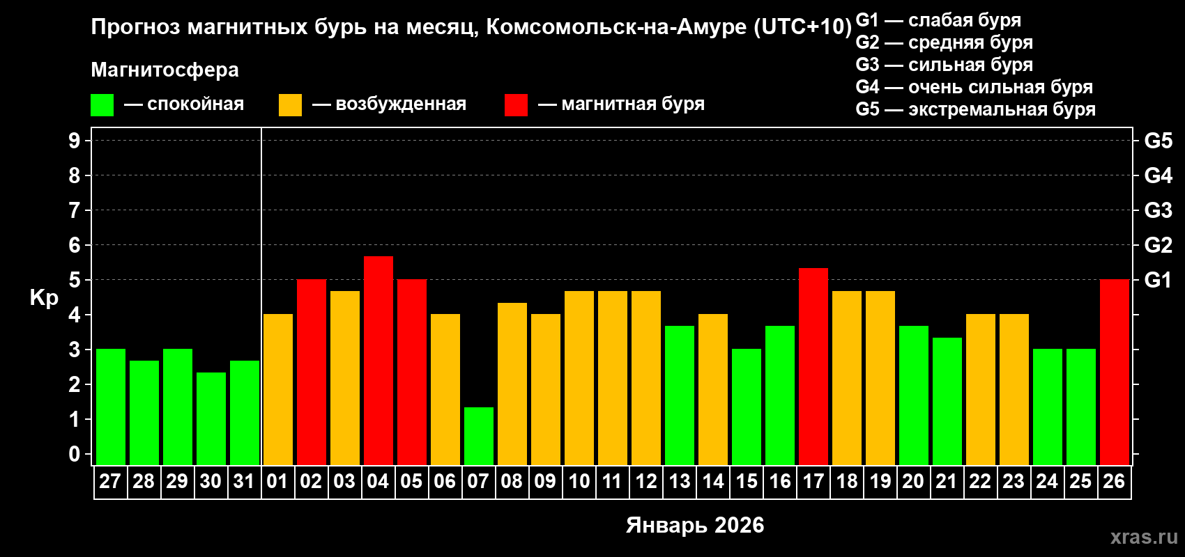 Прогноз максимального суточного геомагнитного индекса&nbsp;Kp на <b>1 месяц</b> (31 день) <b>с 27 декабря 2025 г по 26 января 2026 г</b>