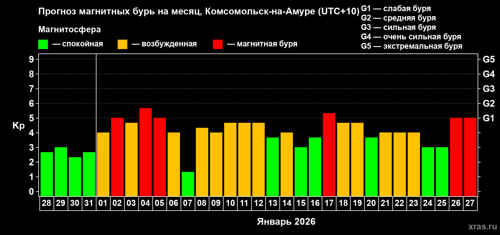 Прогноз максимального суточного геомагнитного индекса&nbsp;Kp на <b>1 месяц</b> (31 день) <b>с 28 декабря 2025 г по 27 января 2026 г</b>