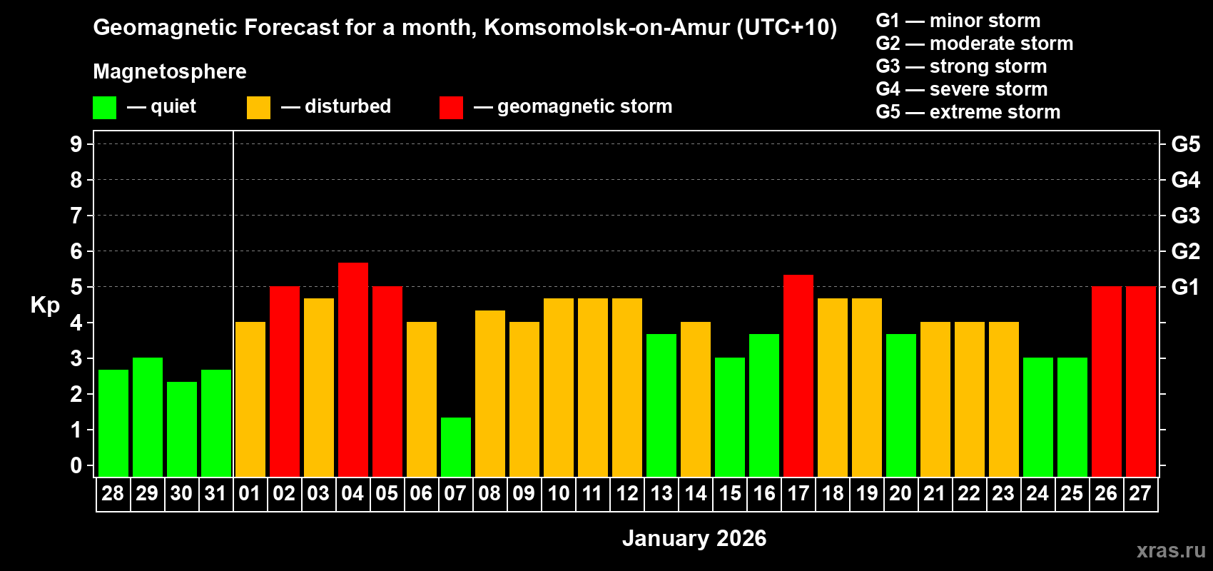 Forecast of the daily maximal value of geomagnetic index&nbsp;Kp for <b>1 month</b> (31 days) <b>from Dec 28, 2025 to Jan 27, 2026</b>