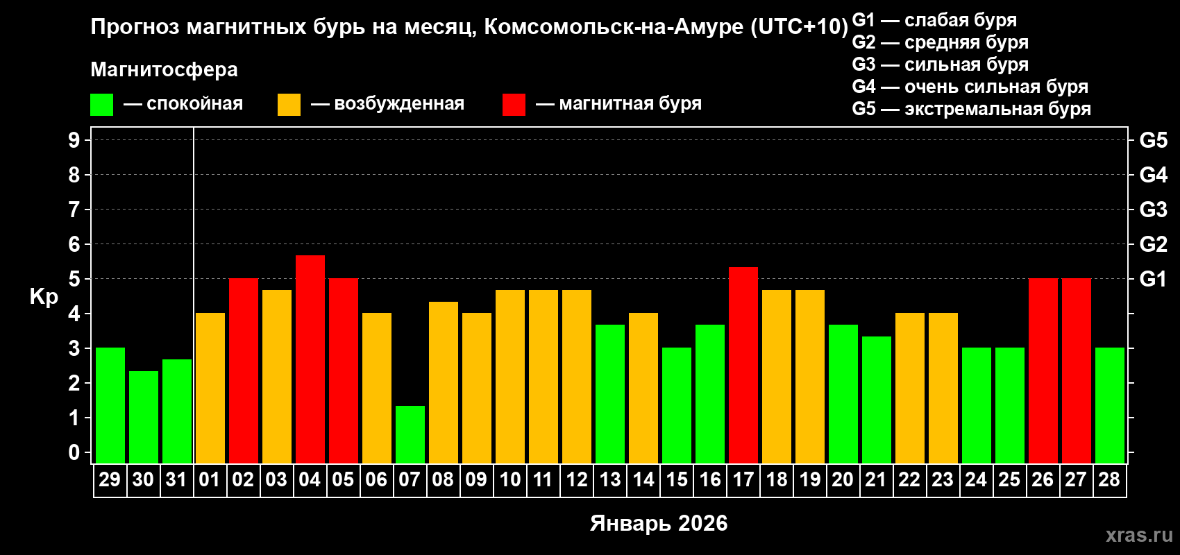 Прогноз максимального суточного геомагнитного индекса&nbsp;Kp на <b>1 месяц</b> (31 день) <b>с 29 декабря 2025 г по 28 января 2026 г</b>