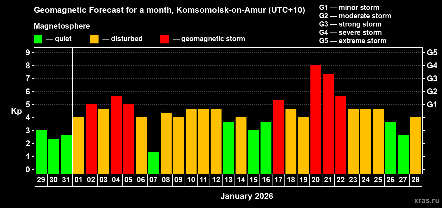 Forecast of the daily maximal value of geomagnetic index&nbsp;Kp for <b>1 month</b> (31 days) <b>from Dec 29, 2025 to Jan 28, 2026</b>