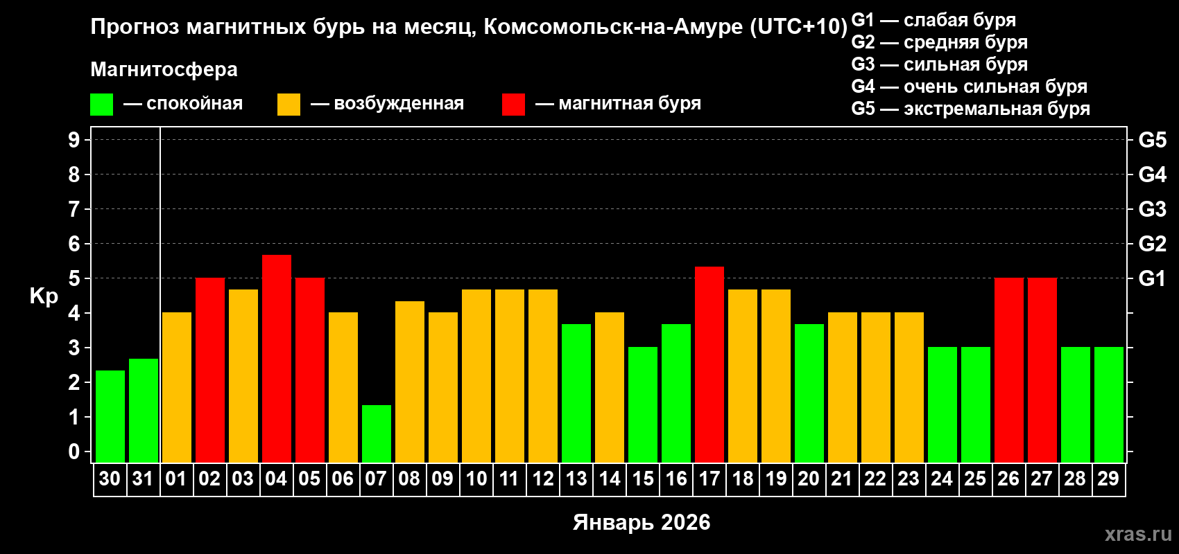 Прогноз максимального суточного геомагнитного индекса&nbsp;Kp на <b>1 месяц</b> (31 день) <b>с 30 декабря 2025 г по 29 января 2026 г</b>