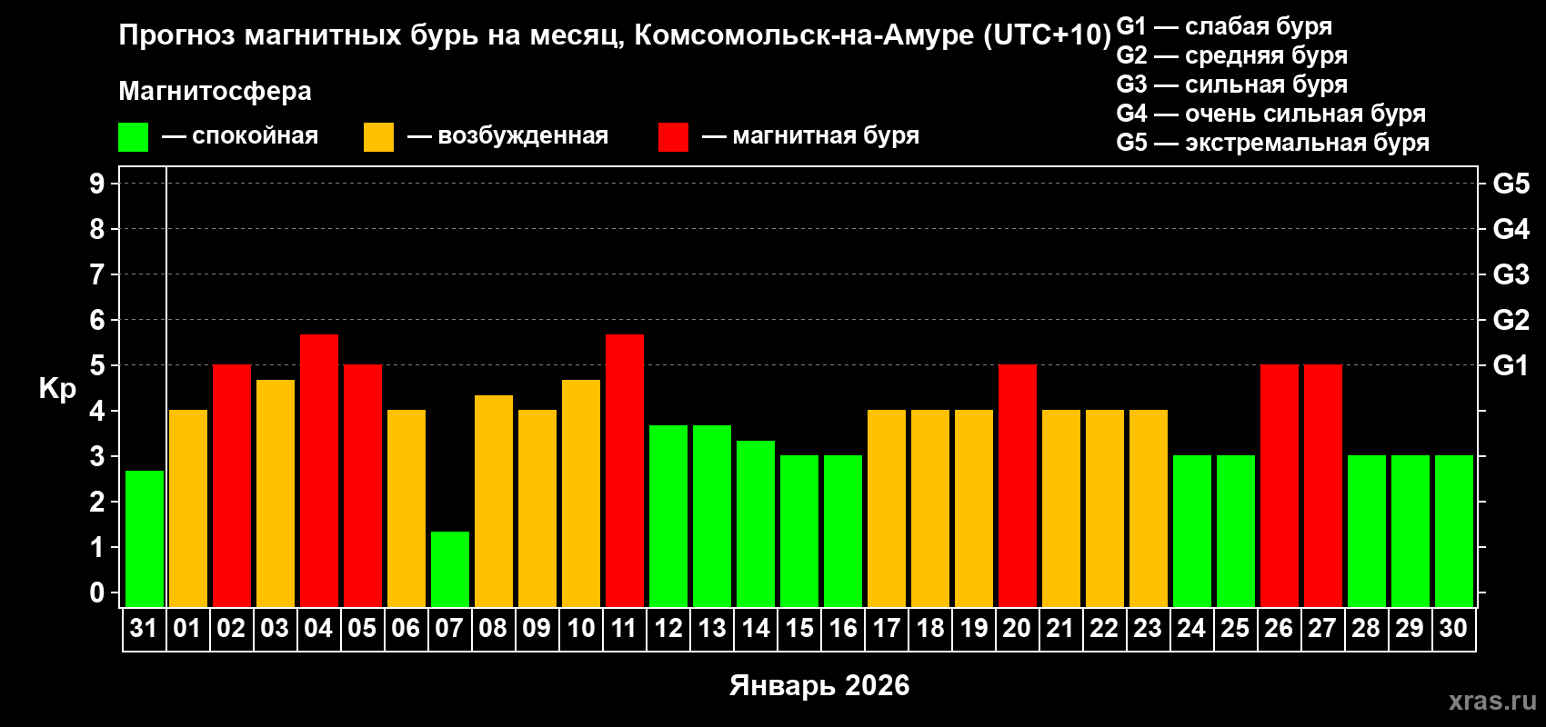 Прогноз максимального суточного геомагнитного индекса&nbsp;Kp на <b>1 месяц</b> (31 день) <b>с 31 декабря 2025 г по 30 января 2026 г</b>