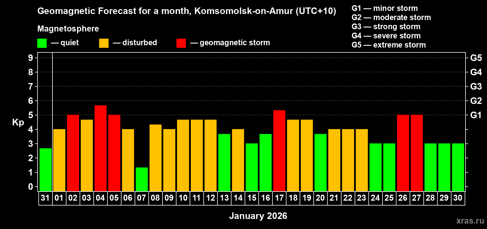 Forecast of the daily maximal value of geomagnetic index&nbsp;Kp for <b>1 month</b> (31 days) <b>from Dec 31, 2025 to Jan 30, 2026</b>
