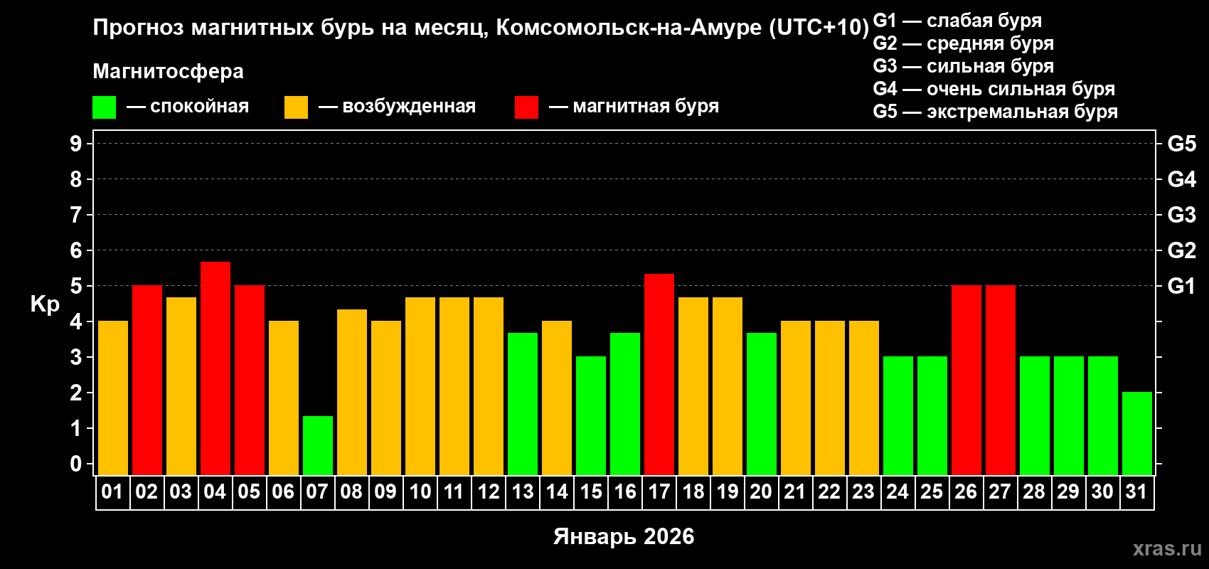Прогноз максимального суточного геомагнитного индекса&nbsp;Kp на <b>1 месяц</b> (31 день) <b>с 01 января по 31 января 2026 г</b>