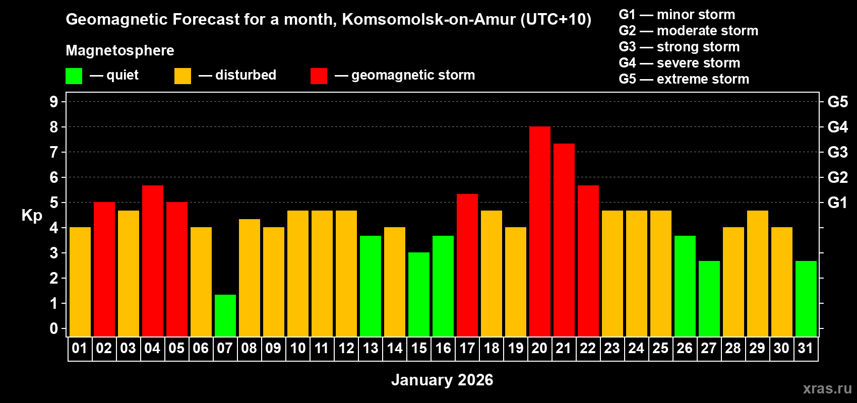 Forecast of the daily maximal value of geomagnetic index&nbsp;Kp for <b>1 month</b> (31 days) <b>from Jan 01, 2026 to Jan 31, 2026</b>