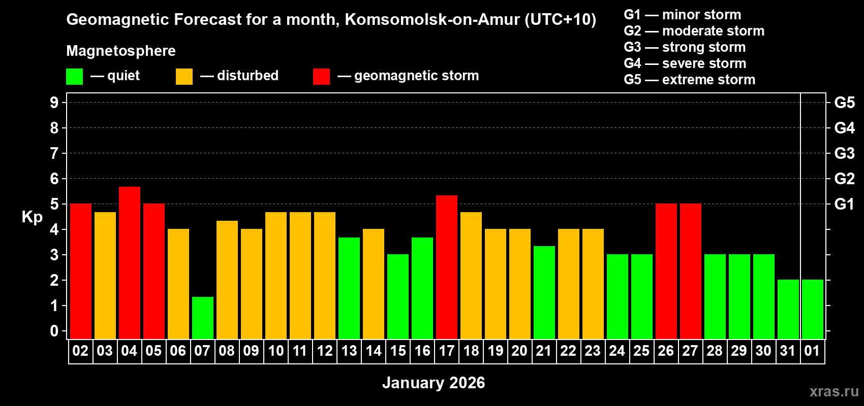 Forecast of the daily maximal value of geomagnetic index&nbsp;Kp for <b>1 month</b> (31 days) <b>from Jan 02, 2026 to Feb 01, 2026</b>