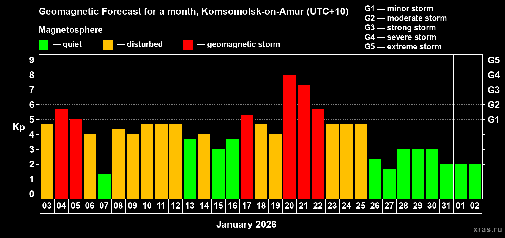 Forecast of the daily maximal value of geomagnetic index Kp for <b>1 month</b> (31 days) <b>from Jan 03, 2026 to Feb 02, 2026</b>