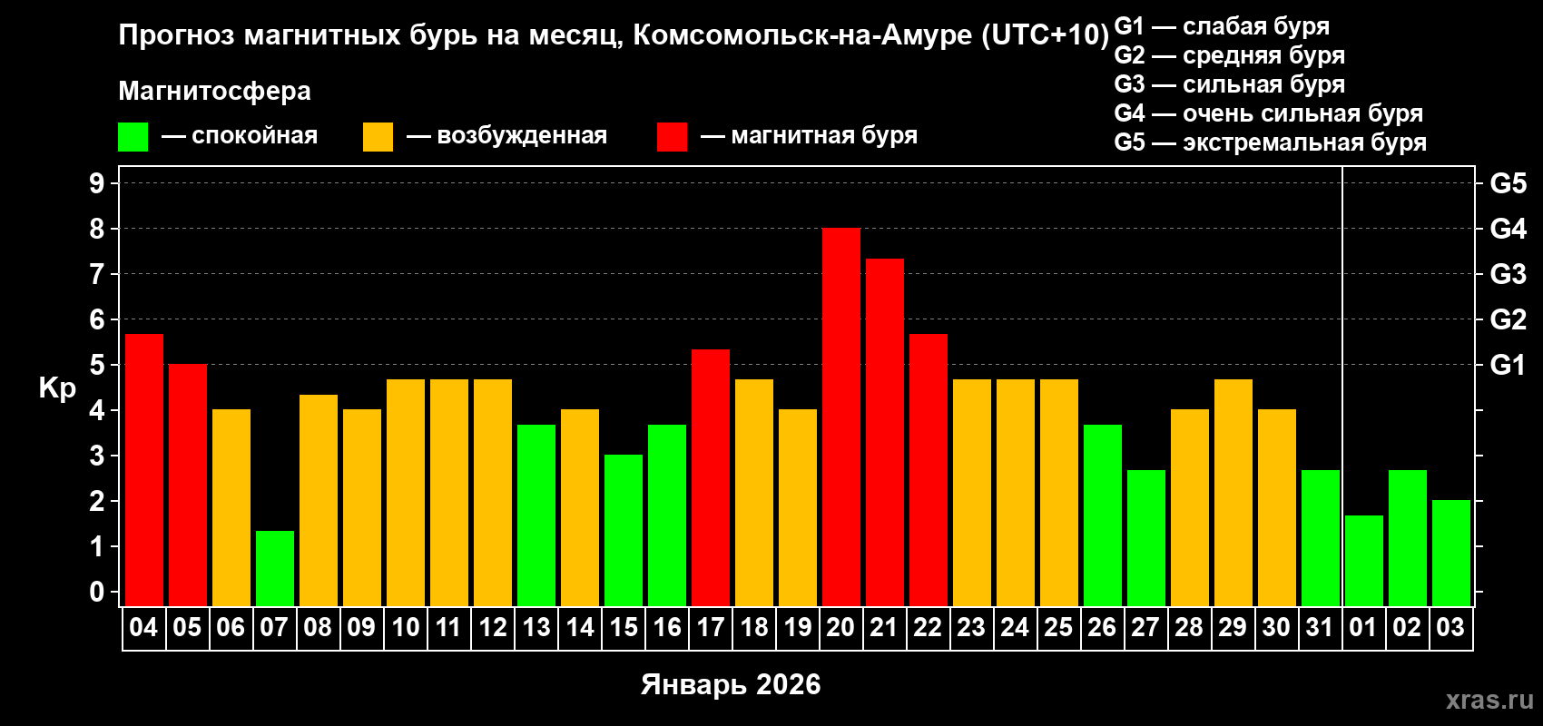 Прогноз максимального суточного геомагнитного индекса&nbsp;Kp на <b>1 месяц</b> (31 день) <b>с 04 января по 03 февраля 2026 г</b>