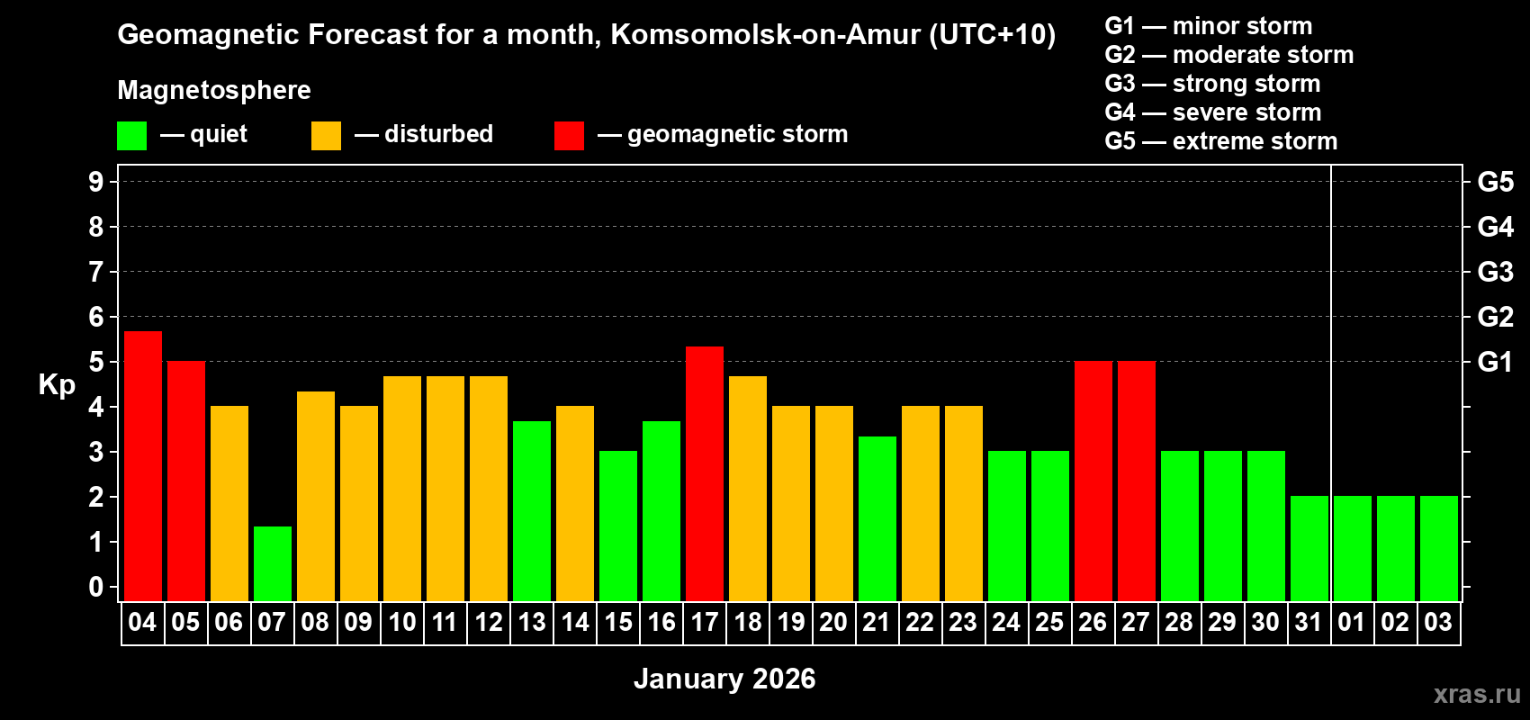 Forecast of the daily maximal value of geomagnetic index&nbsp;Kp for <b>1 month</b> (31 days) <b>from Jan 04, 2026 to Feb 03, 2026</b>