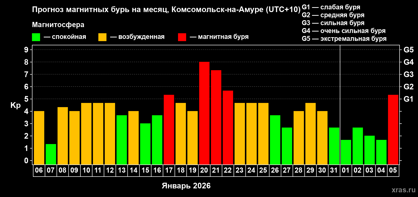 Прогноз максимального суточного геомагнитного индекса&nbsp;Kp на <b>1 месяц</b> (31 день) <b>с 06 января по 05 февраля 2026 г</b>